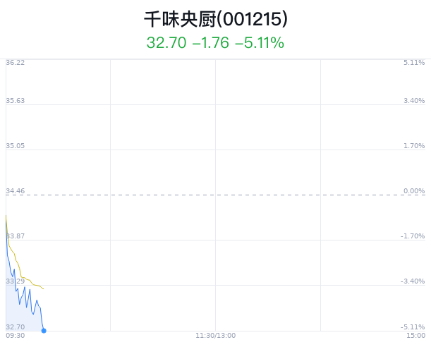 千味央厨创近2年新低 近半年6家券商增持  第1张