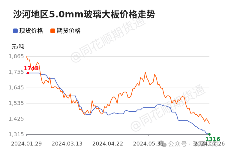 【玻璃江湖】7月26日沙河玻璃现货价格报价1316.00元/吨  第2张