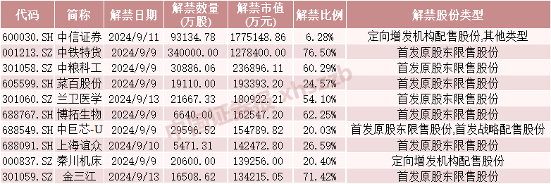 下周，A股“券商一哥”解禁超170亿