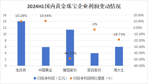 狂飙的金价，为啥带不动周大生？