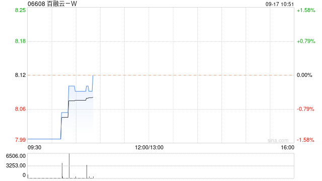 百融云-W9月16日斥资199.16万港元回购24.65万股  第1张
