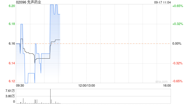 先声药业9月16日斥资122.74万港元回购20.1万股  第1张