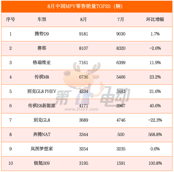 海鸥超越秦PLUS成为中国最受欢迎车型 元UP销量逼近2万辆跻身SUV TOP5  第5张