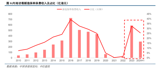 这类香港保险预期复利高达7% 但没搞清楚这几点不要买！内地赴港投保热度未减