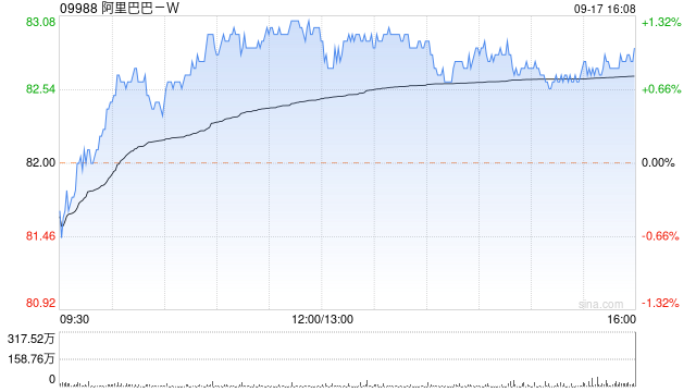 阿里巴巴-W9月16日斥资5998.12万美元回购573.28万股  第1张