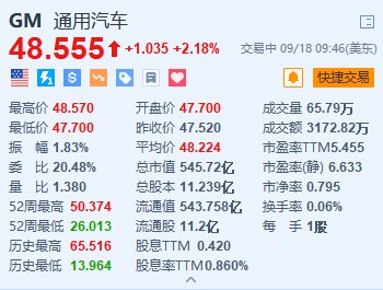 通用汽车涨超2% 与加拿大工会Unifor达成初步集体协议  第1张