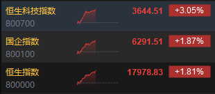 午评：港股恒指涨1.81% 恒生科指涨3.05%阿里巴巴、美团涨超3%  第3张