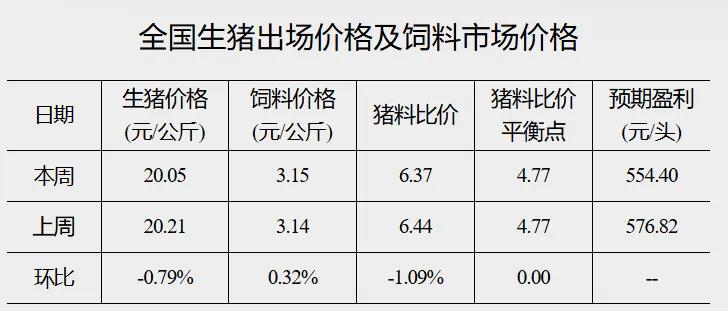 国家发改委：生猪养殖每头盈利为554.4元  第1张