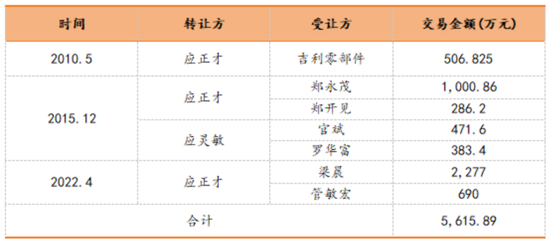 IPO惊现骗贷7.5亿？泰鸿万立：吉利和长城的小跟班，一边短债压顶，一边“吃干抹净式”分红  第8张