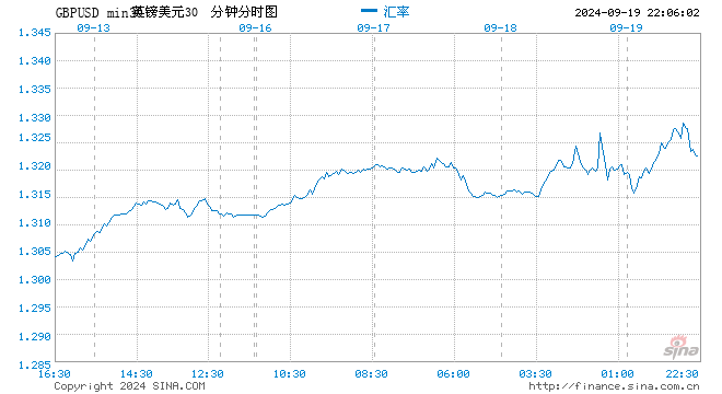 英镑触及2022年3月以来最高 之前英国央行维持利率不变