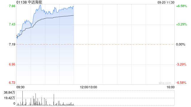 中远海能早盘涨逾6% 公司订购两艘LNG运输船