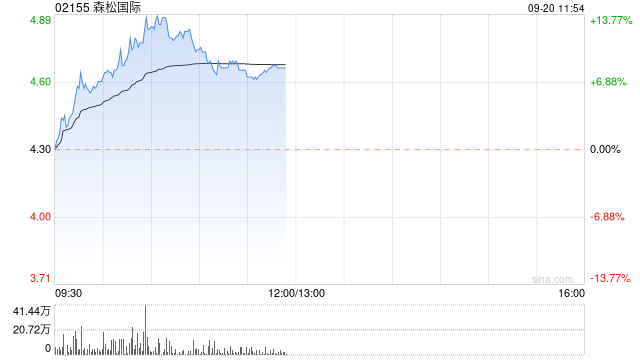 工程机械股早盘继续走高 森松国际涨近9%三一国际涨近4%