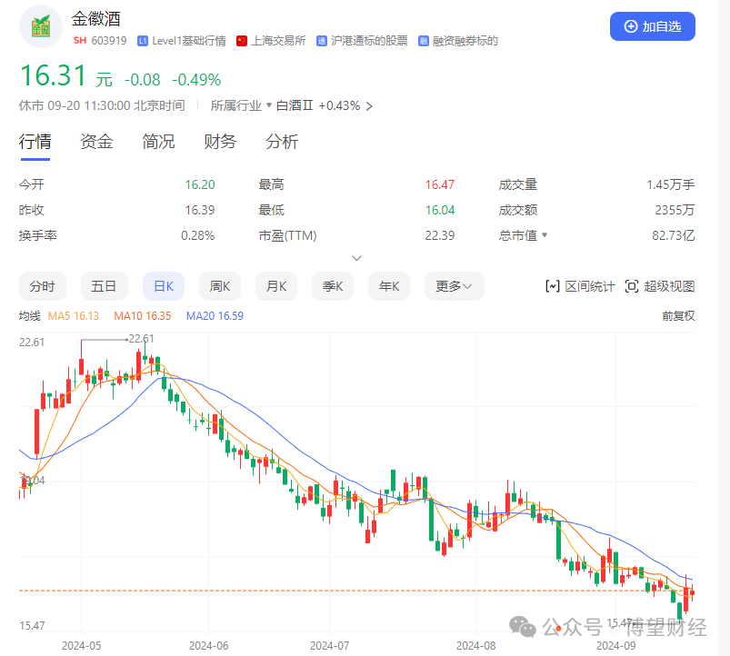 四年来首现营收增速放缓，金徽酒被困“资本游戏”？  第2张