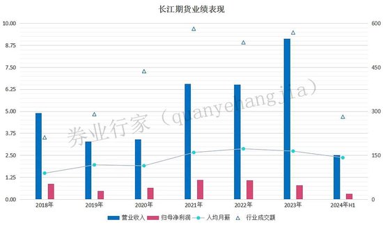 业绩连降三年，长江期货“80后”总裁又履新  第9张