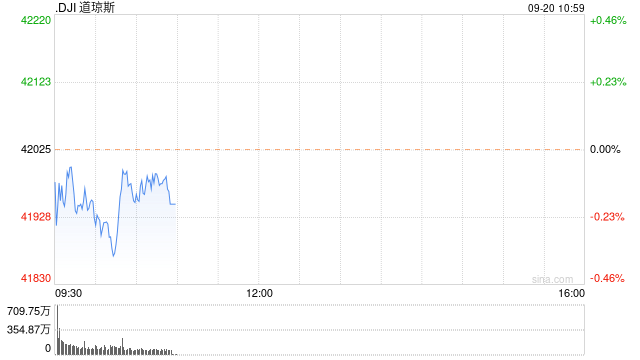 早盘：美股继续下滑 联邦快递下跌逾14%