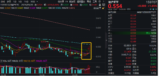 万科A六连阳，地产ETF（159707）再涨1.65%阶段新高！板块底部反弹超8%，支撑因素有哪些？