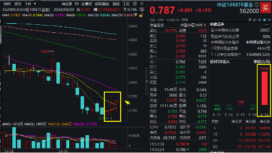 茅台终于止跌，尾盘携“大权重”力挺指数，中证100ETF基金（562000）逆转收红，斩获三连阳！  第1张