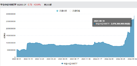 茅台终于止跌，尾盘携“大权重”力挺指数，中证100ETF基金（562000）逆转收红，斩获三连阳！  第2张