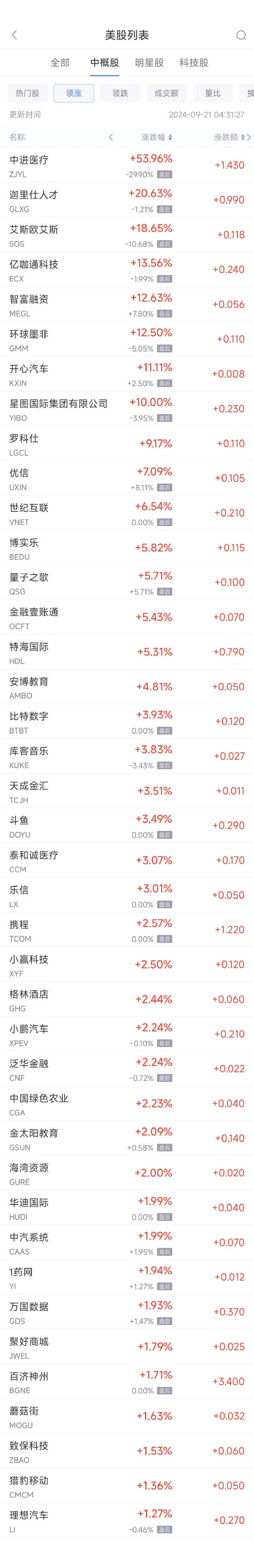 周五热门中概股涨跌不一 携程涨2.6%，贝壳跌5.6%