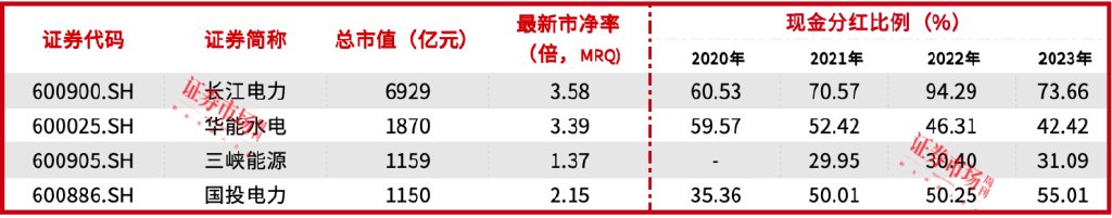 国投电力引入社保基金为战略投资者，定增70亿元将改善负债率  第2张