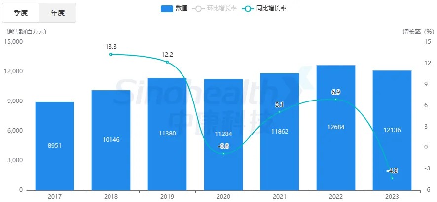 1-7月全国零售药店市场累计规模达2991亿元 同比下滑3.3%  第1张