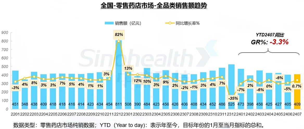 1-7月全国零售药店市场累计规模达2991亿元 同比下滑3.3%  第2张