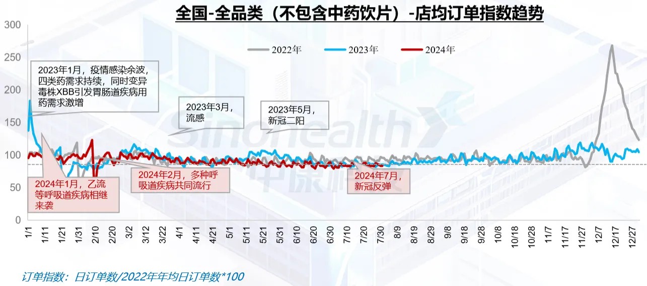 1-7月全国零售药店市场累计规模达2991亿元 同比下滑3.3%  第3张