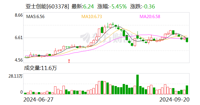 亚士创能：控股股东及实控人拟合计减持不超4.58%公司股份