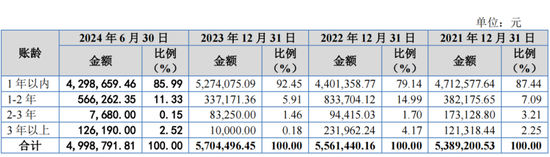 又一IPO上会！净利润约8000万，应收账款近3亿  第14张