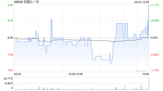 百融云-W9月20日斥资299.18万港元回购37.3万股  第1张