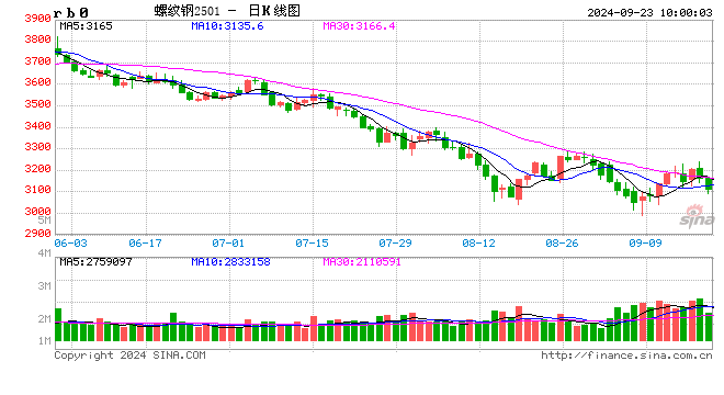 光大期货：9月23日矿钢煤焦日报  第2张
