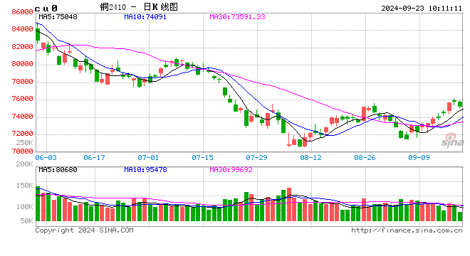 光大期货：9月23日有色金属日报  第2张