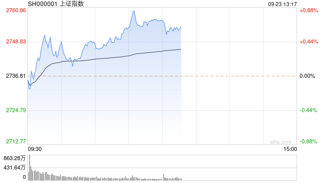 午评：沪指低开高走半日涨0.72% 黄金股领涨两市