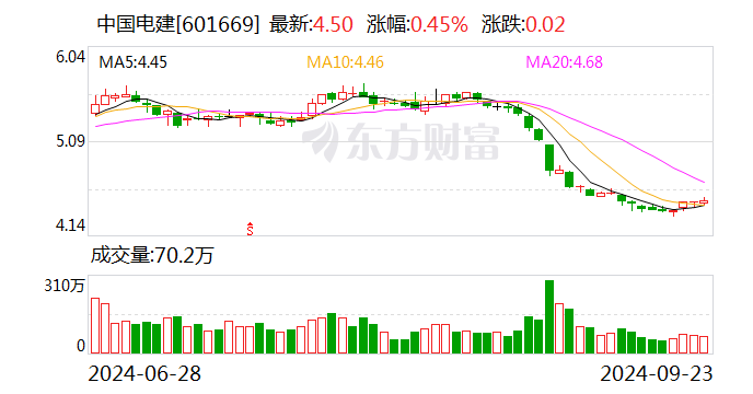 中国电建：1月至8月新签合同金额7647.44亿元 同比增长7.05%  第1张