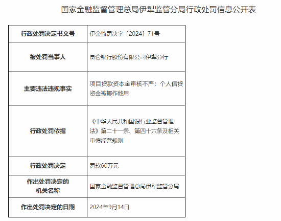 昆仑银行伊犁分行被罚60万元：项目贷款资本金审核不严 个人信贷资金被挪作他用  第1张