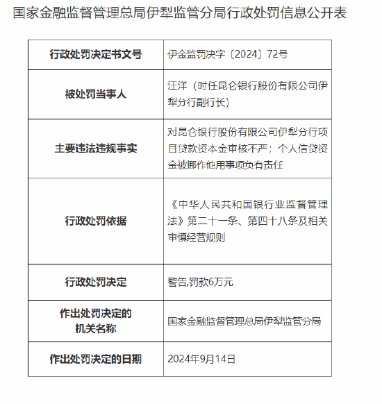 昆仑银行伊犁分行被罚60万元：项目贷款资本金审核不严 个人信贷资金被挪作他用  第2张