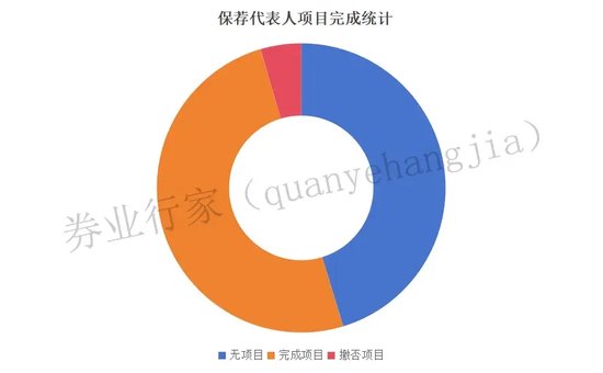 100%撤否，都是哪些保代？  第3张