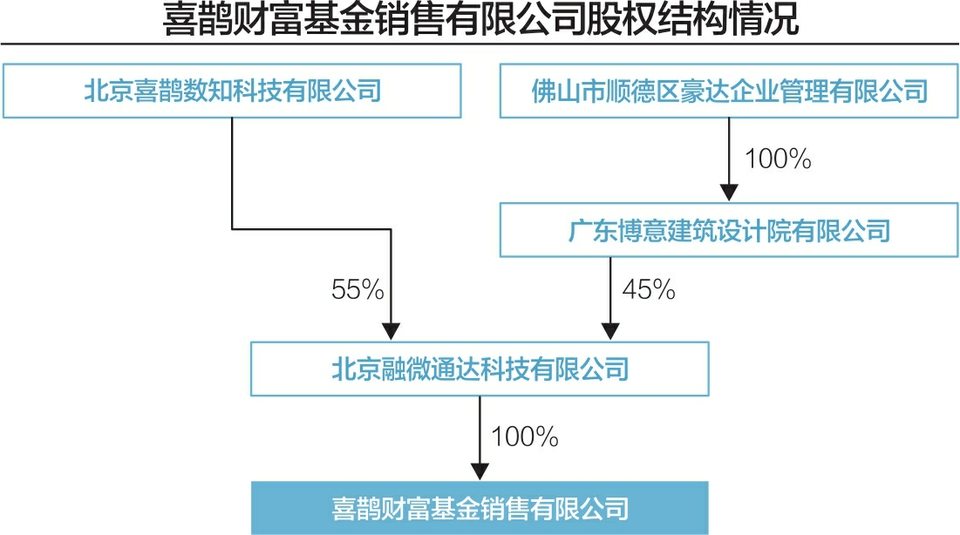 喜鹊财富主动申请注销代销基金资格获准