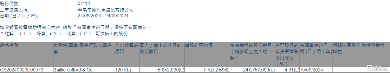 华晨中国(01114.HK)遭Baillie Gifford  Co减持585.2万股 第1张