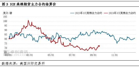 USDA棉花报告利多，降息再为美棉市场加把火  第5张