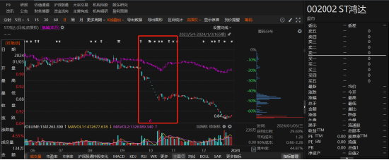 ST鸿达公司及实控人被立案调查，均涉嫌信息披露违规！  第1张