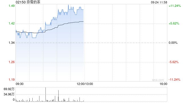 餐饮股早盘全线拉升 奈雪的茶及九毛九均涨超9%  第1张