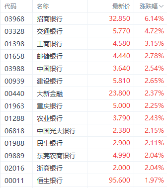 多重利好刺激银行股走强 招商银行H股涨超6%  第1张