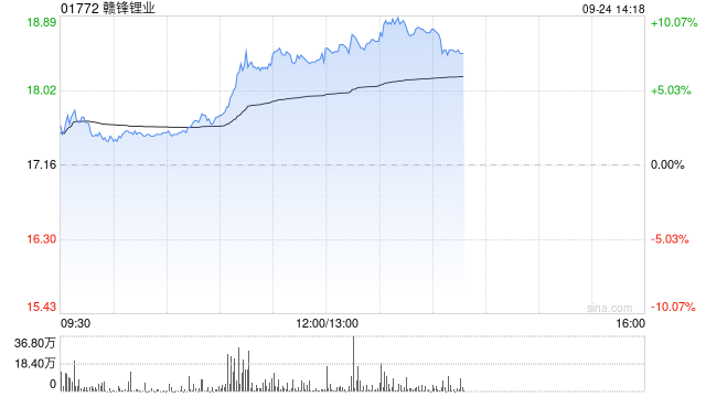 锂业股午盘走高 赣锋锂业及天齐锂业均涨近8%